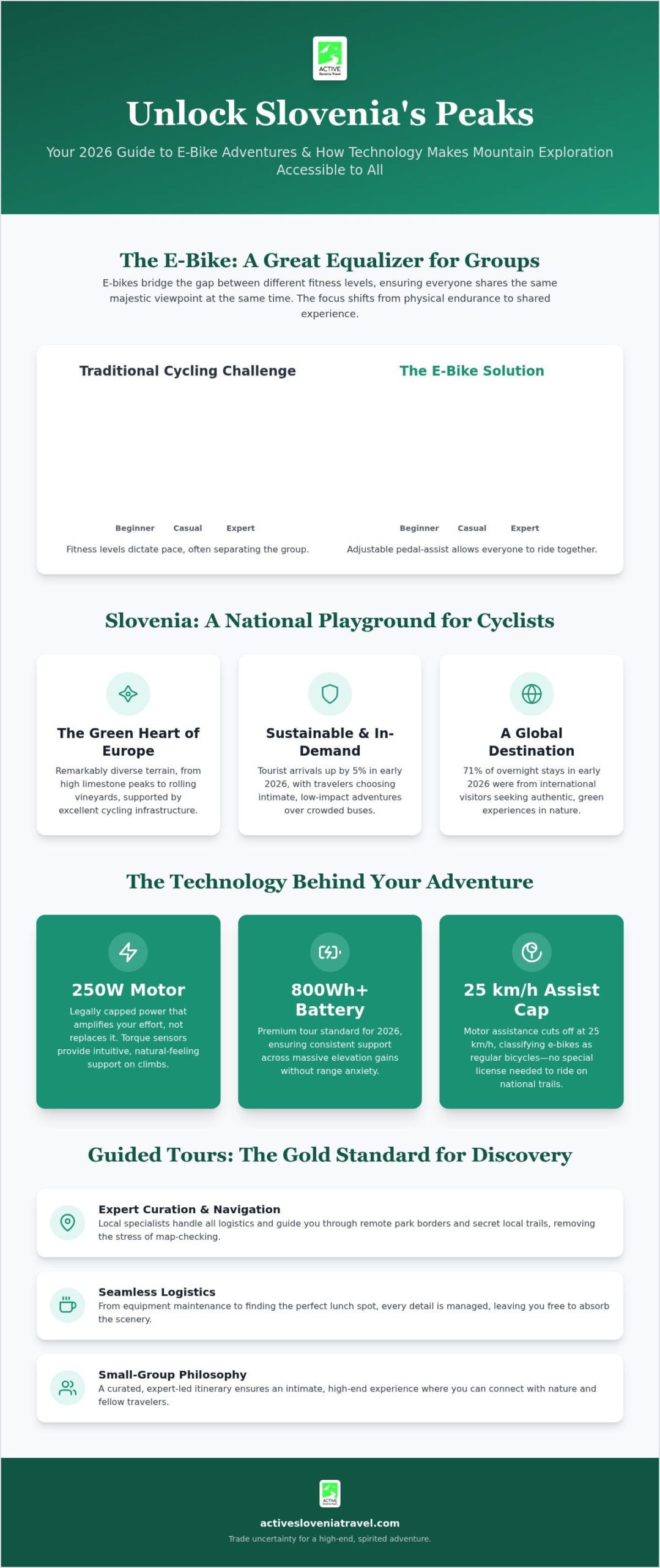 The Ultimate Guide to a Guided E-Bike Tour in Slovenia: 2026 Edition